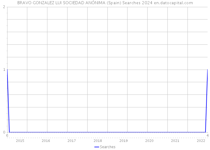 BRAVO GONZALEZ LUI SOCIEDAD ANÓNIMA (Spain) Searches 2024 