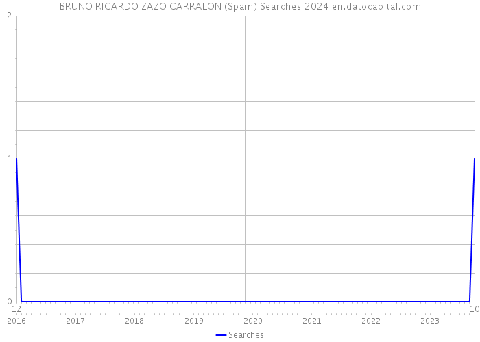 BRUNO RICARDO ZAZO CARRALON (Spain) Searches 2024 