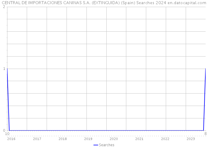 CENTRAL DE IMPORTACIONES CANINAS S.A. (EXTINGUIDA) (Spain) Searches 2024 
