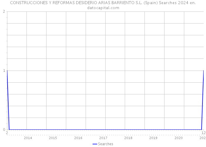 CONSTRUCCIONES Y REFORMAS DESIDERIO ARIAS BARRIENTO S.L. (Spain) Searches 2024 