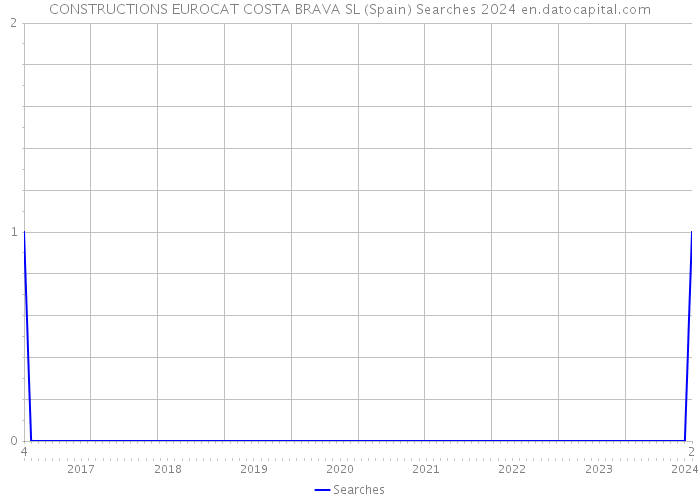 CONSTRUCTIONS EUROCAT COSTA BRAVA SL (Spain) Searches 2024 