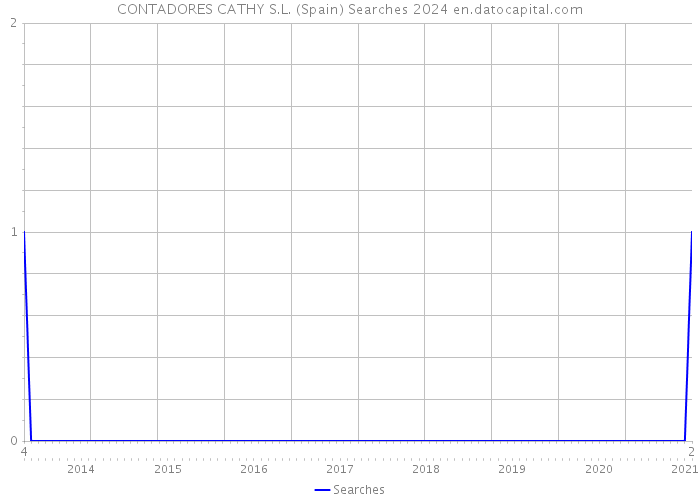 CONTADORES CATHY S.L. (Spain) Searches 2024 