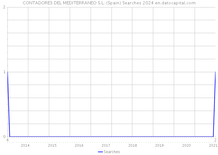 CONTADORES DEL MEDITERRANEO S.L. (Spain) Searches 2024 