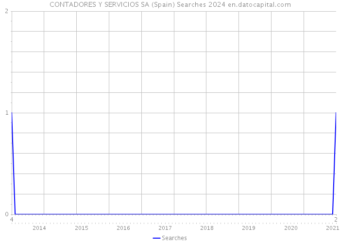 CONTADORES Y SERVICIOS SA (Spain) Searches 2024 