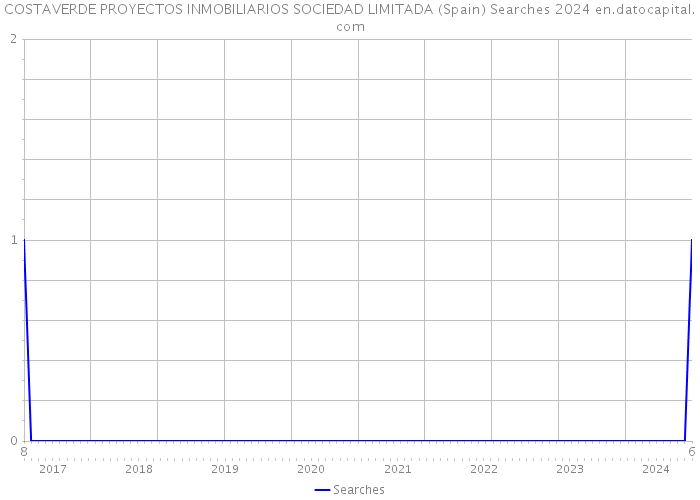 COSTAVERDE PROYECTOS INMOBILIARIOS SOCIEDAD LIMITADA (Spain) Searches 2024 