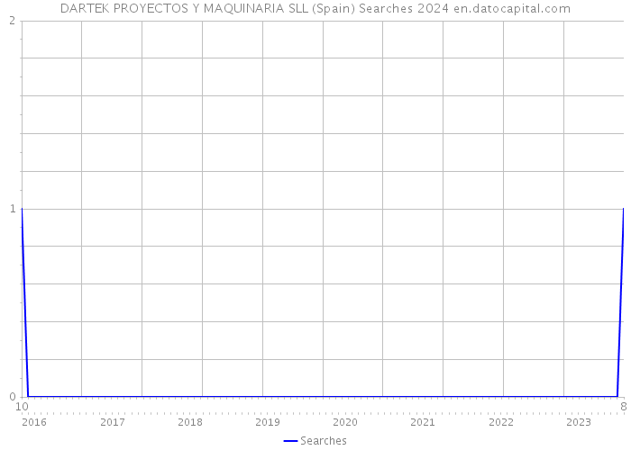 DARTEK PROYECTOS Y MAQUINARIA SLL (Spain) Searches 2024 