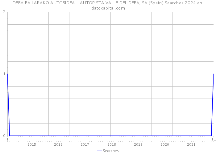 DEBA BAILARAKO AUTOBIDEA - AUTOPISTA VALLE DEL DEBA, SA (Spain) Searches 2024 