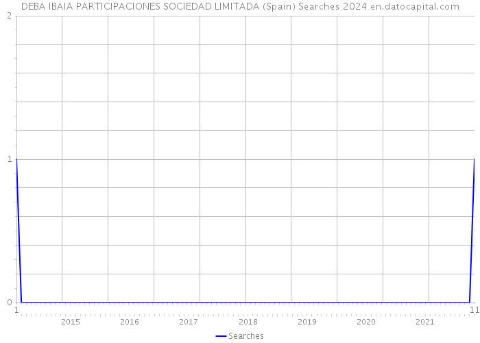 DEBA IBAIA PARTICIPACIONES SOCIEDAD LIMITADA (Spain) Searches 2024 