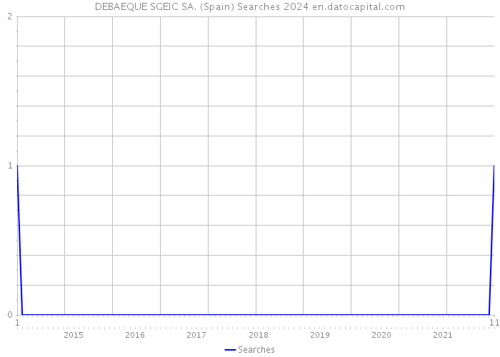 DEBAEQUE SGEIC SA. (Spain) Searches 2024 