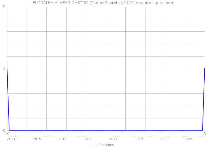 FLORALBA ALVEAR CASTRO (Spain) Searches 2024 