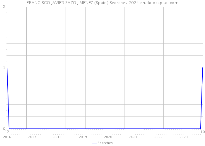 FRANCISCO JAVIER ZAZO JIMENEZ (Spain) Searches 2024 