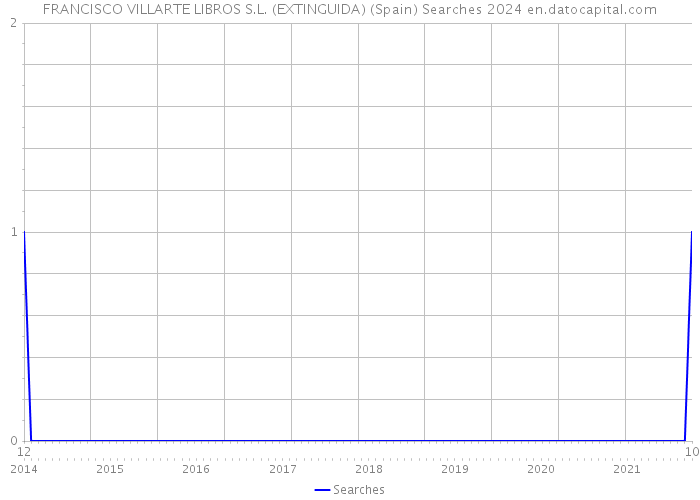 FRANCISCO VILLARTE LIBROS S.L. (EXTINGUIDA) (Spain) Searches 2024 