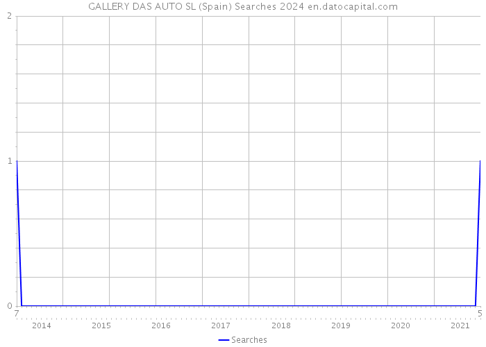 GALLERY DAS AUTO SL (Spain) Searches 2024 