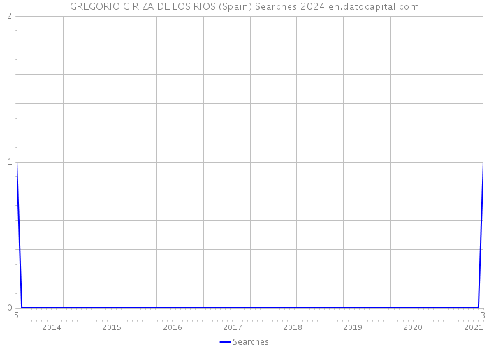 GREGORIO CIRIZA DE LOS RIOS (Spain) Searches 2024 