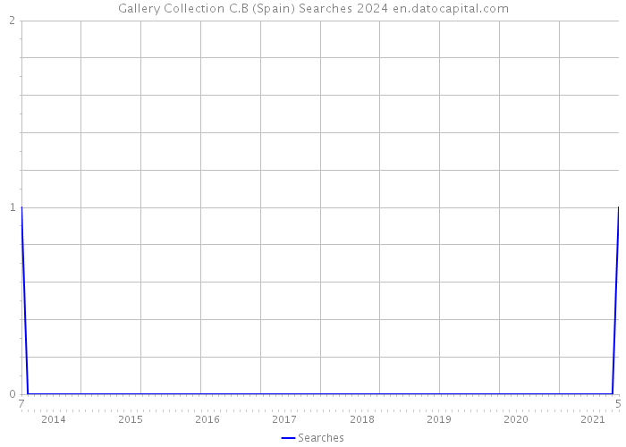 Gallery Collection C.B (Spain) Searches 2024 
