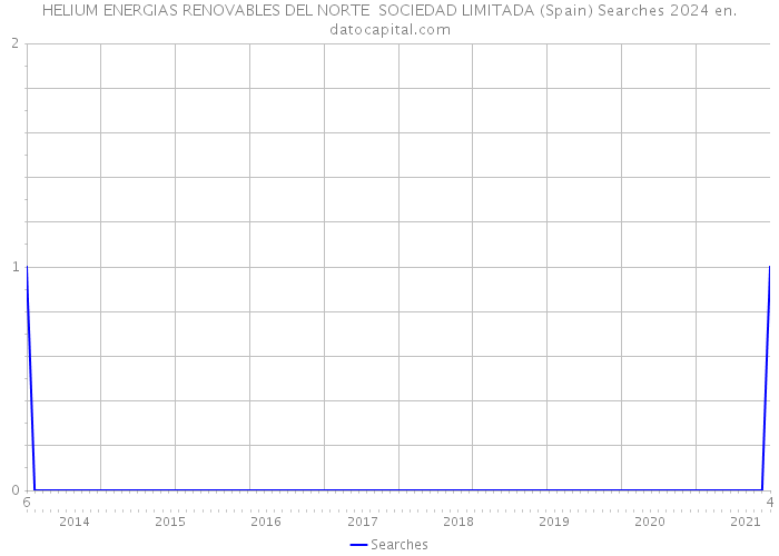 HELIUM ENERGIAS RENOVABLES DEL NORTE SOCIEDAD LIMITADA (Spain) Searches 2024 
