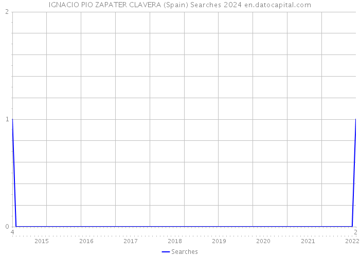IGNACIO PIO ZAPATER CLAVERA (Spain) Searches 2024 