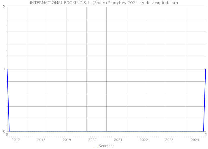 INTERNATIONAL BROKING S. L. (Spain) Searches 2024 