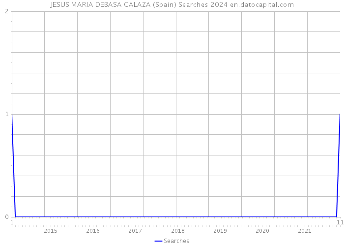 JESUS MARIA DEBASA CALAZA (Spain) Searches 2024 