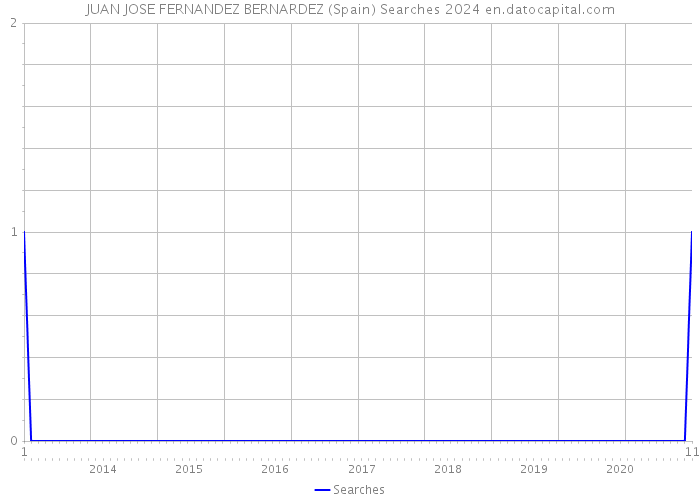 JUAN JOSE FERNANDEZ BERNARDEZ (Spain) Searches 2024 