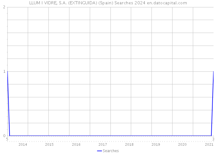 LLUM I VIDRE, S.A. (EXTINGUIDA) (Spain) Searches 2024 