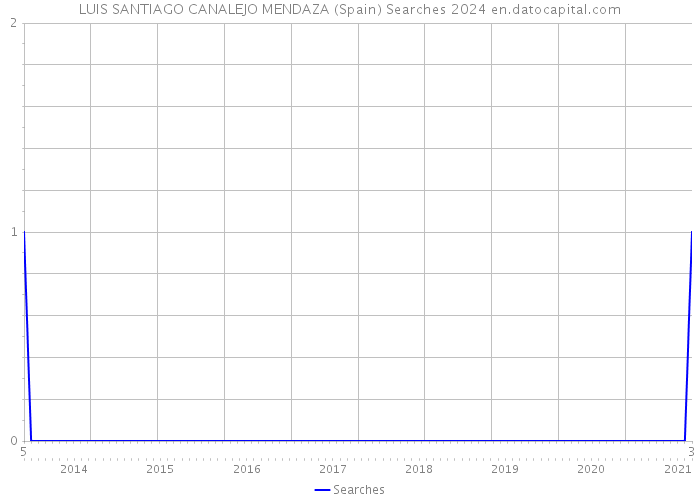 LUIS SANTIAGO CANALEJO MENDAZA (Spain) Searches 2024 