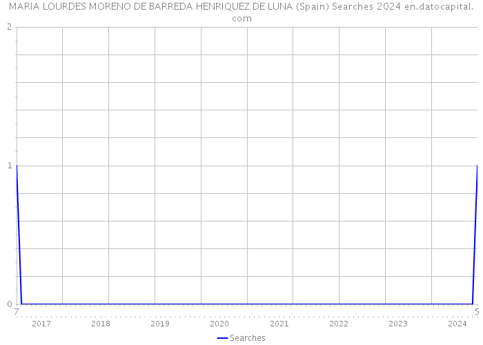 MARIA LOURDES MORENO DE BARREDA HENRIQUEZ DE LUNA (Spain) Searches 2024 