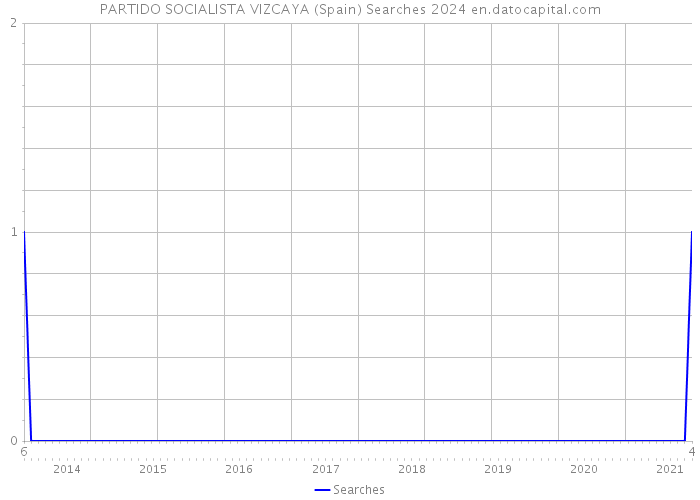 PARTIDO SOCIALISTA VIZCAYA (Spain) Searches 2024 