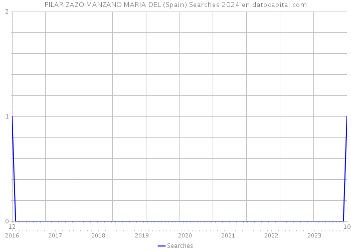PILAR ZAZO MANZANO MARIA DEL (Spain) Searches 2024 