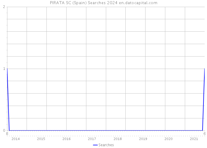 PIRATA SC (Spain) Searches 2024 