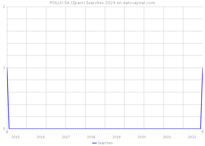 POLUX SA (Spain) Searches 2024 