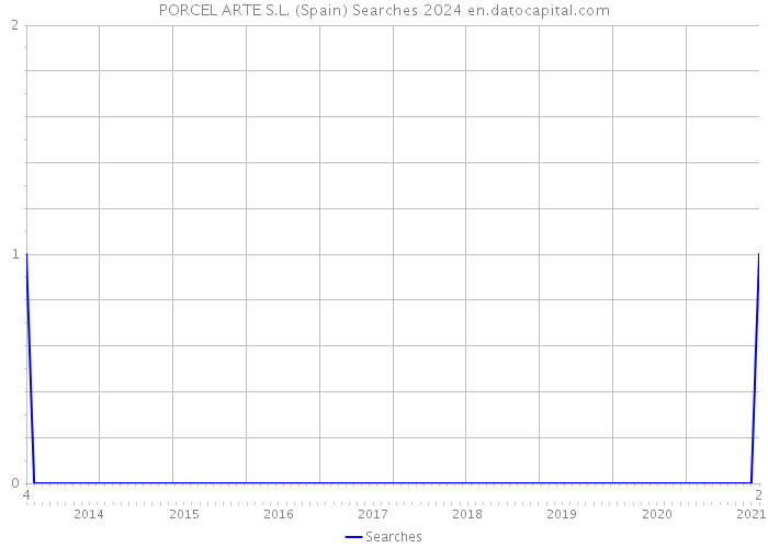 PORCEL ARTE S.L. (Spain) Searches 2024 