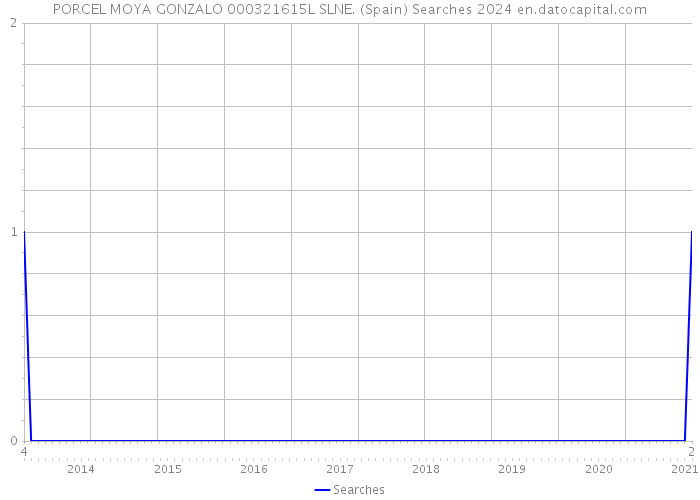 PORCEL MOYA GONZALO 000321615L SLNE. (Spain) Searches 2024 