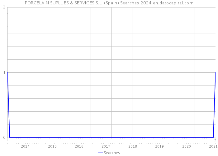 PORCELAIN SUPLLIES & SERVICES S.L. (Spain) Searches 2024 