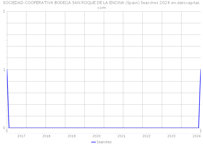 SOCIEDAD COOPERATIVA BODEGA SAN ROQUE DE LA ENCINA (Spain) Searches 2024 