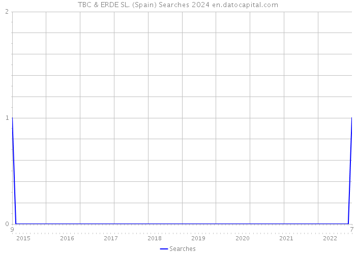 TBC & ERDE SL. (Spain) Searches 2024 