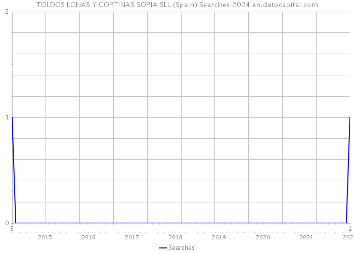 TOLDOS LONAS Y CORTINAS SORIA SLL (Spain) Searches 2024 