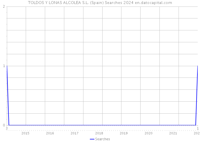 TOLDOS Y LONAS ALCOLEA S.L. (Spain) Searches 2024 