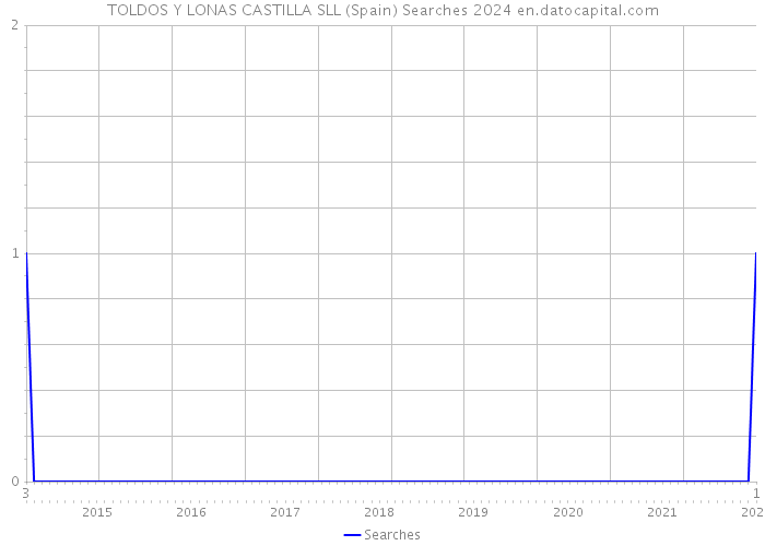 TOLDOS Y LONAS CASTILLA SLL (Spain) Searches 2024 