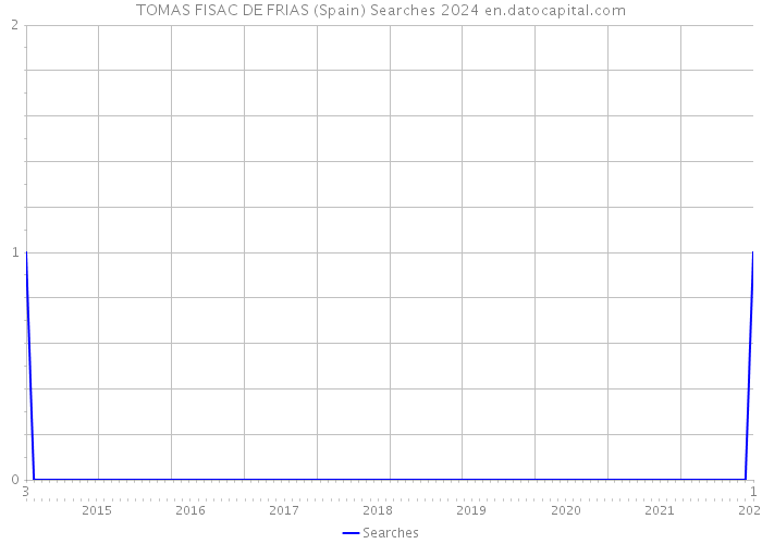 TOMAS FISAC DE FRIAS (Spain) Searches 2024 
