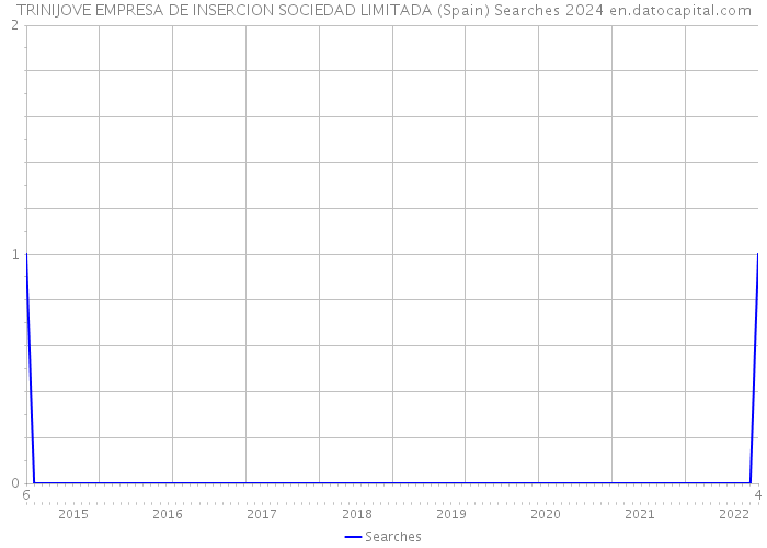 TRINIJOVE EMPRESA DE INSERCION SOCIEDAD LIMITADA (Spain) Searches 2024 