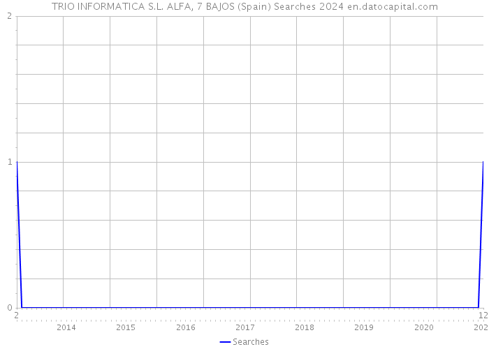 TRIO INFORMATICA S.L. ALFA, 7 BAJOS (Spain) Searches 2024 