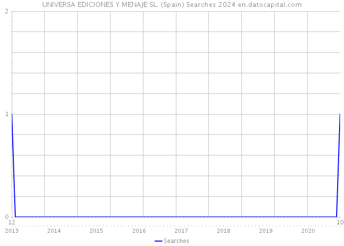 UNIVERSA EDICIONES Y MENAJE SL. (Spain) Searches 2024 