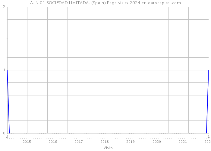 A. N 01 SOCIEDAD LIMITADA. (Spain) Page visits 2024 