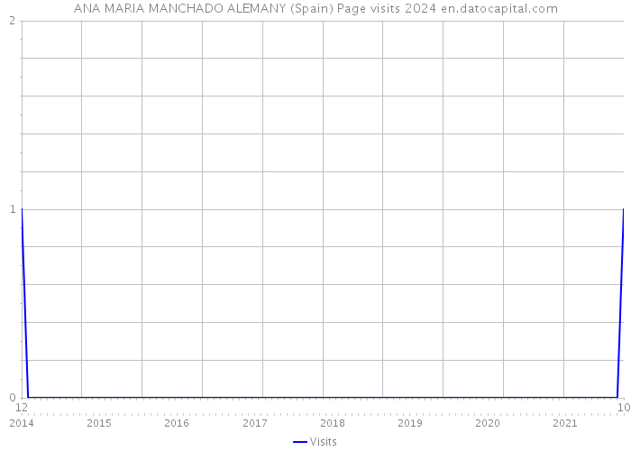 ANA MARIA MANCHADO ALEMANY (Spain) Page visits 2024 