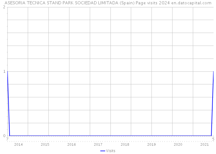 ASESORIA TECNICA STAND PARK SOCIEDAD LIMITADA (Spain) Page visits 2024 