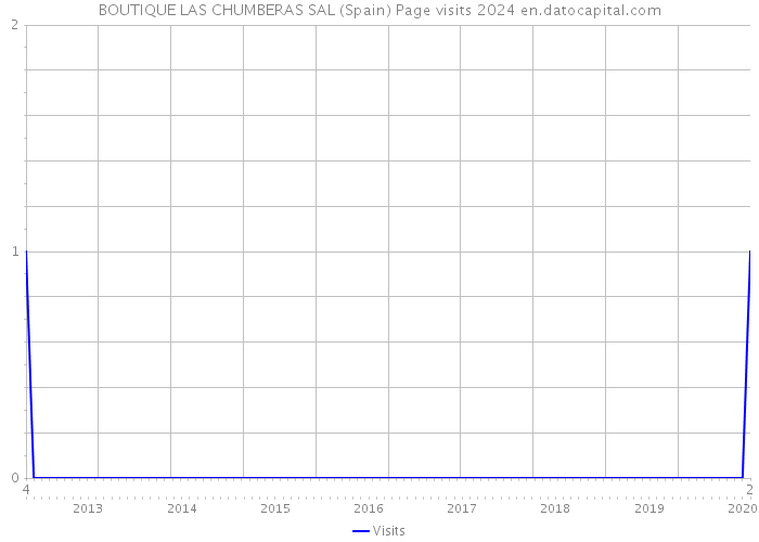 BOUTIQUE LAS CHUMBERAS SAL (Spain) Page visits 2024 