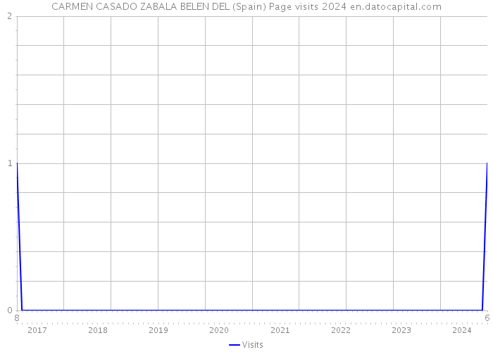 CARMEN CASADO ZABALA BELEN DEL (Spain) Page visits 2024 