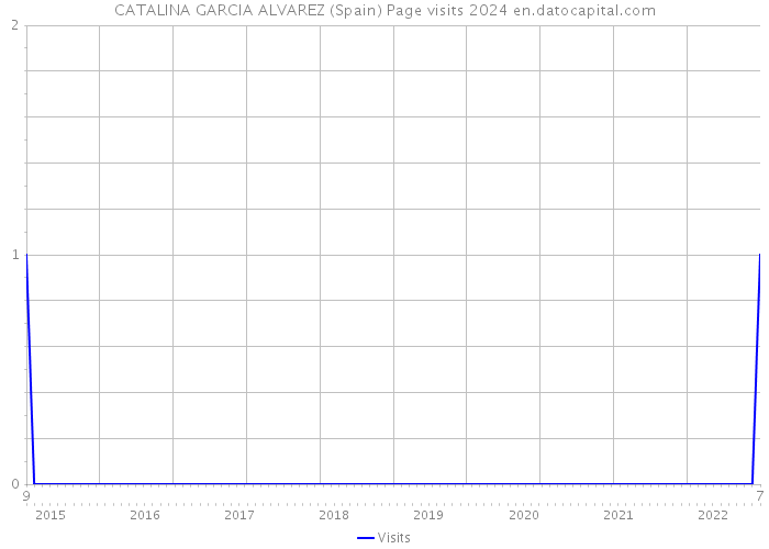 CATALINA GARCIA ALVAREZ (Spain) Page visits 2024 