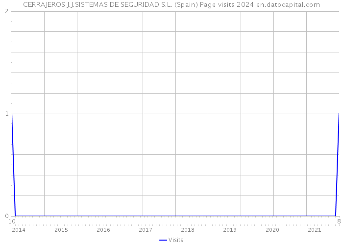 CERRAJEROS J.J.SISTEMAS DE SEGURIDAD S.L. (Spain) Page visits 2024 